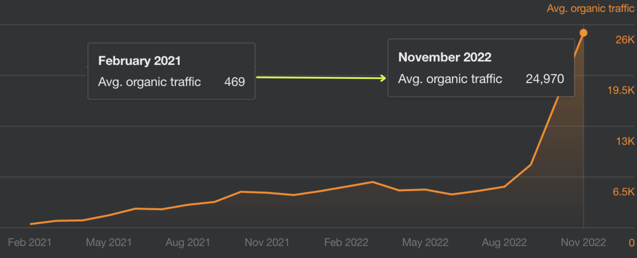 Sportstyle SEO Performans Grafiği 1